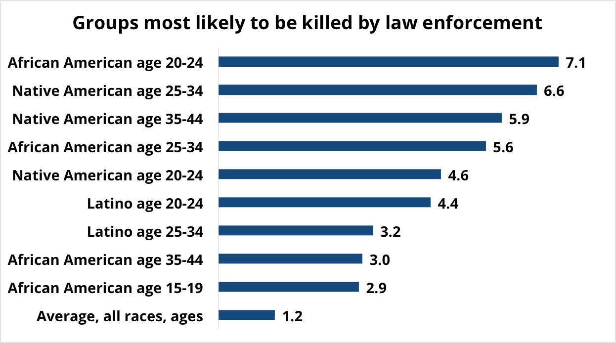 Rate of law enforcement killings, per million population per year, 1999-2011. (Source: Centers for Disease Control and Prevention, National Center for Health Statistics)