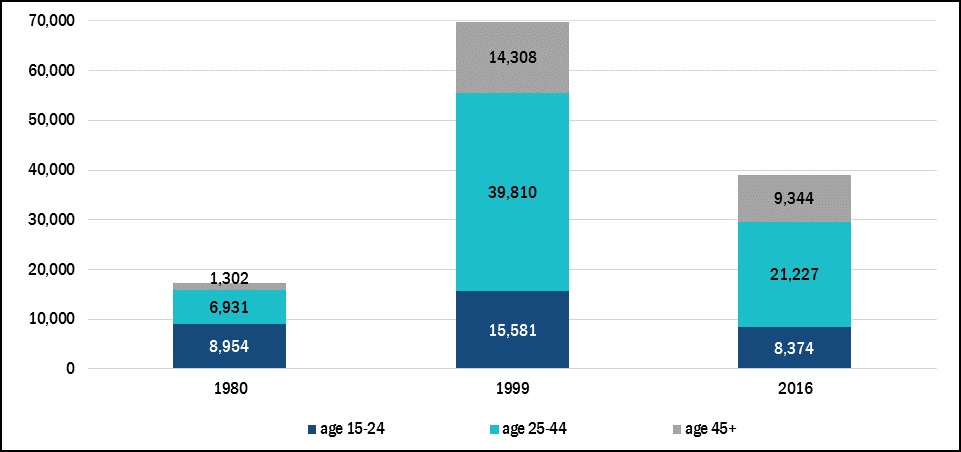 Figure 1. New prison admission numbers, by age group, 1980, 1999, and 2016