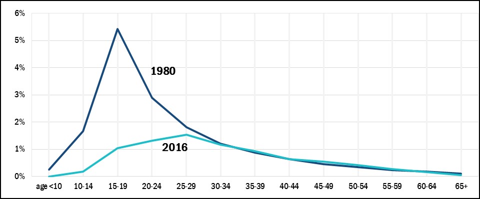Figure 2. Part I arrests as percent of population by age group, 2016 vs. 1980