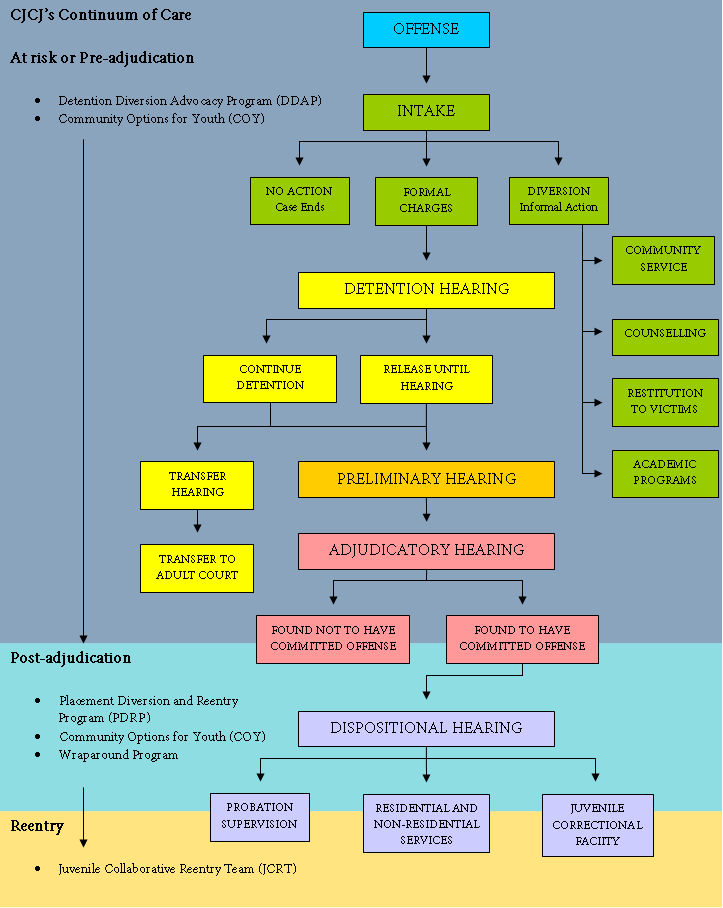 Criminal Justice System Chart