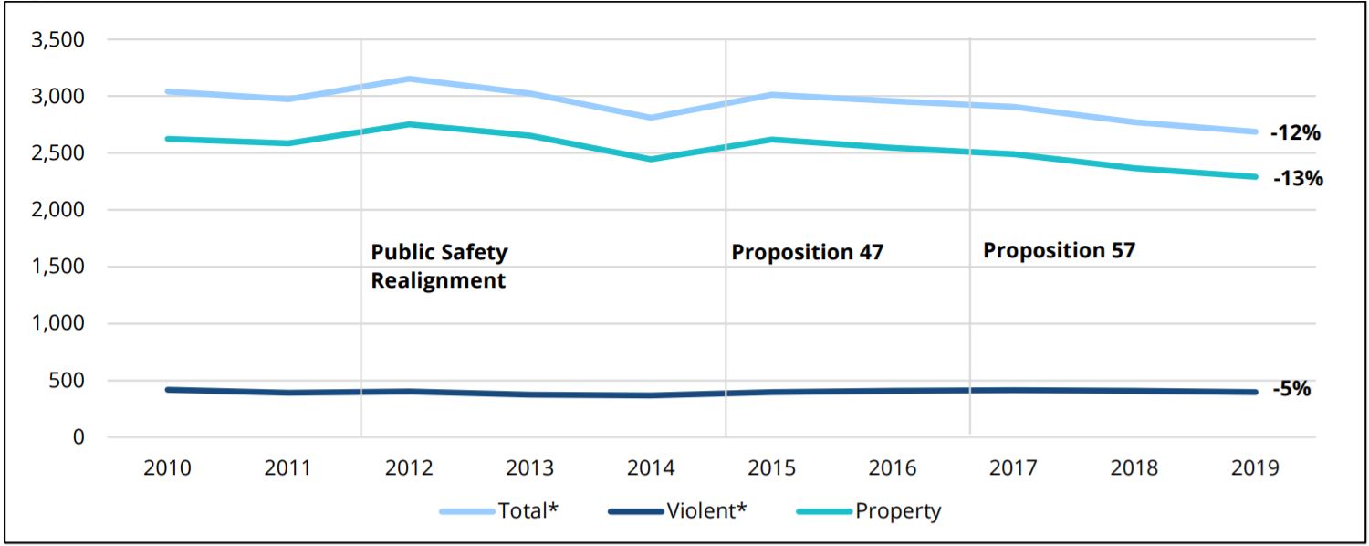 California crime rates drop by 12 percent from 2010 to 2019.