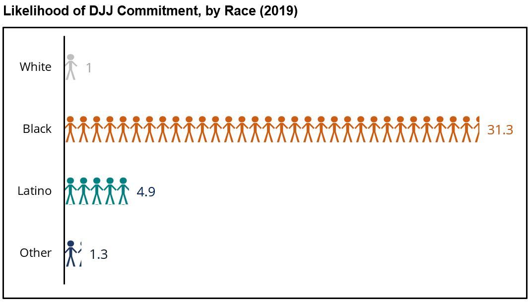 Racial disparities in DJJ youth commitments.