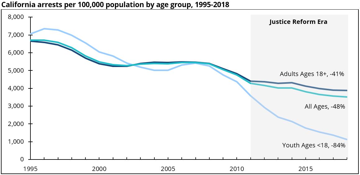 California arrests per 100,000 population by age group, 1995-2018