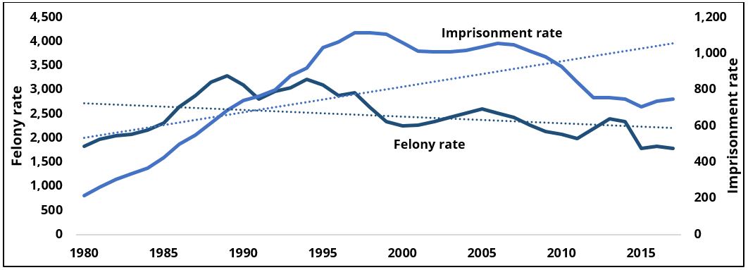 Annual arrest and imprisonment rates in California per 100,000 population ages 25-39, 1980-2017