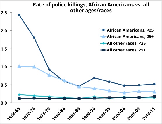 Race Killed By Police 2016 Chart