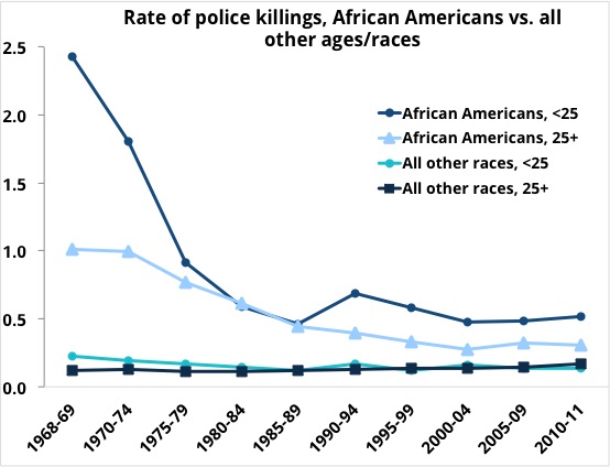 Image result for police shootings statistics graph