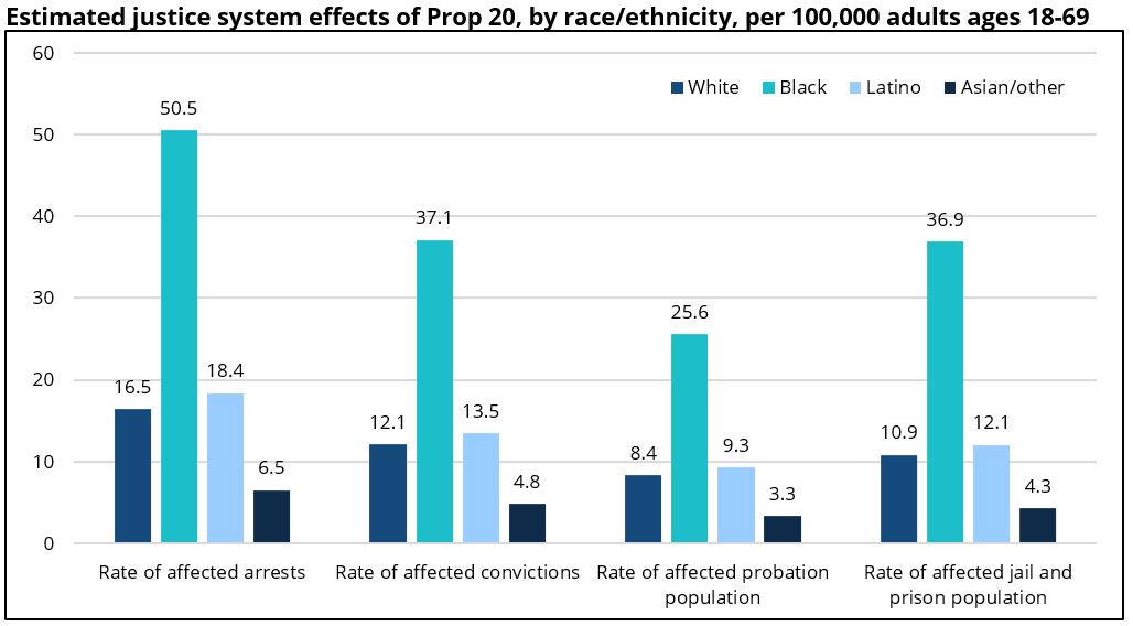 Estimated justice system effects of Prop 20, by race/ethnicity, per 100,000 adults ages 18-69 