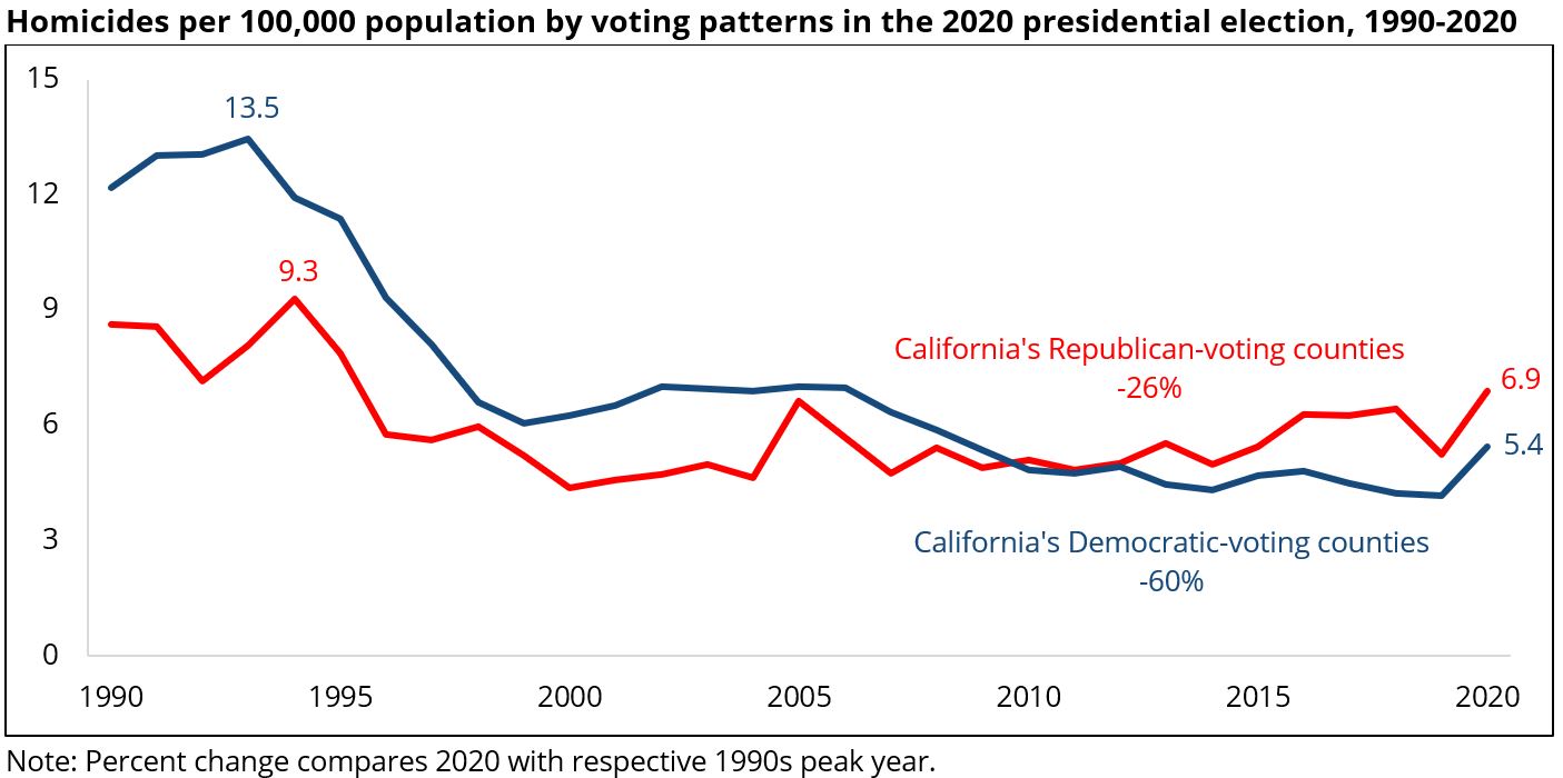 Homicides per 100,000 population by voting patterns in the 2020 presidential election, 1990-2020