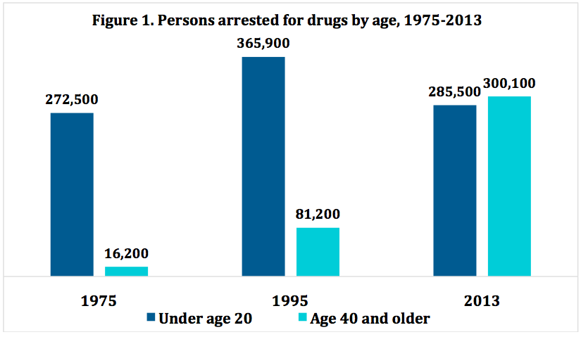 Figure 1. Persons arrested for drugs by age
