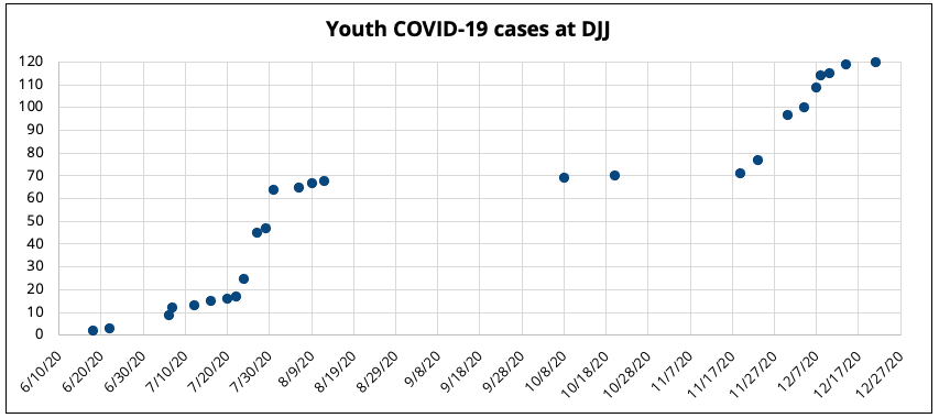 COVID-19 cases among youth at DJJ have risen in recent weeks.