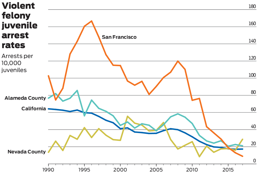 The San Francisco Chronicle investigates youth crime declines in California.
