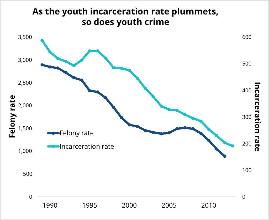 As the youth incarceration rate plummets, so does youth crime