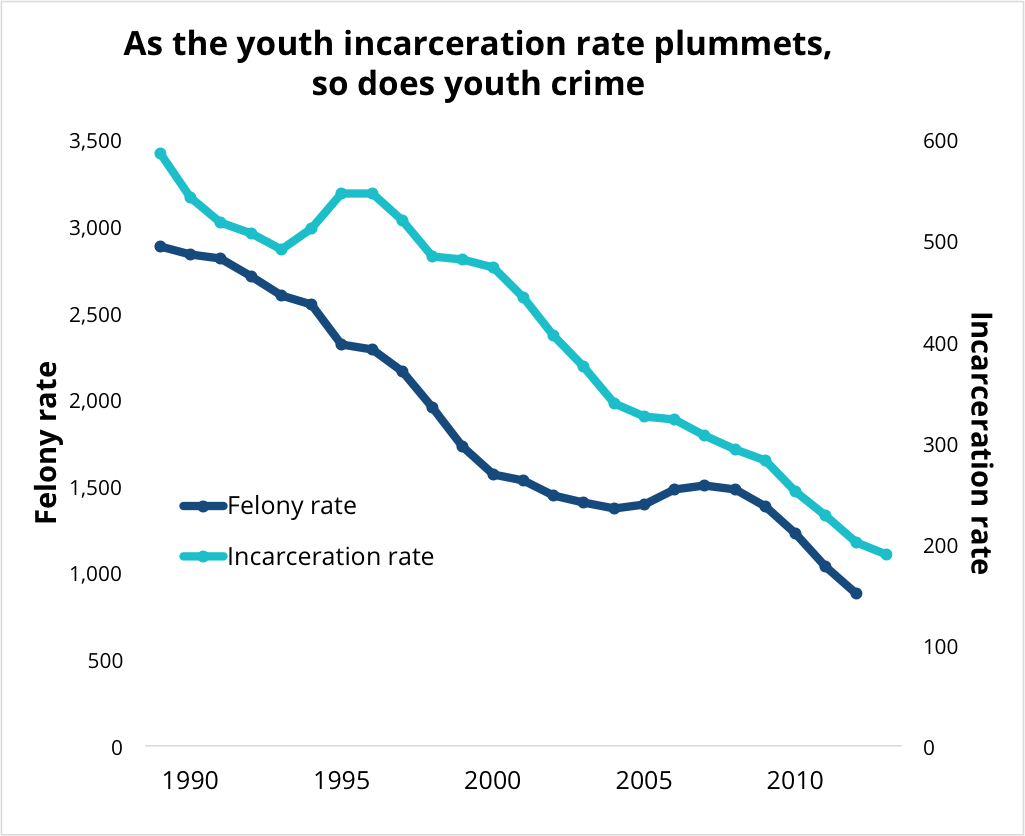 Just as the system locks up many fewer youth, many fewer youth are ...