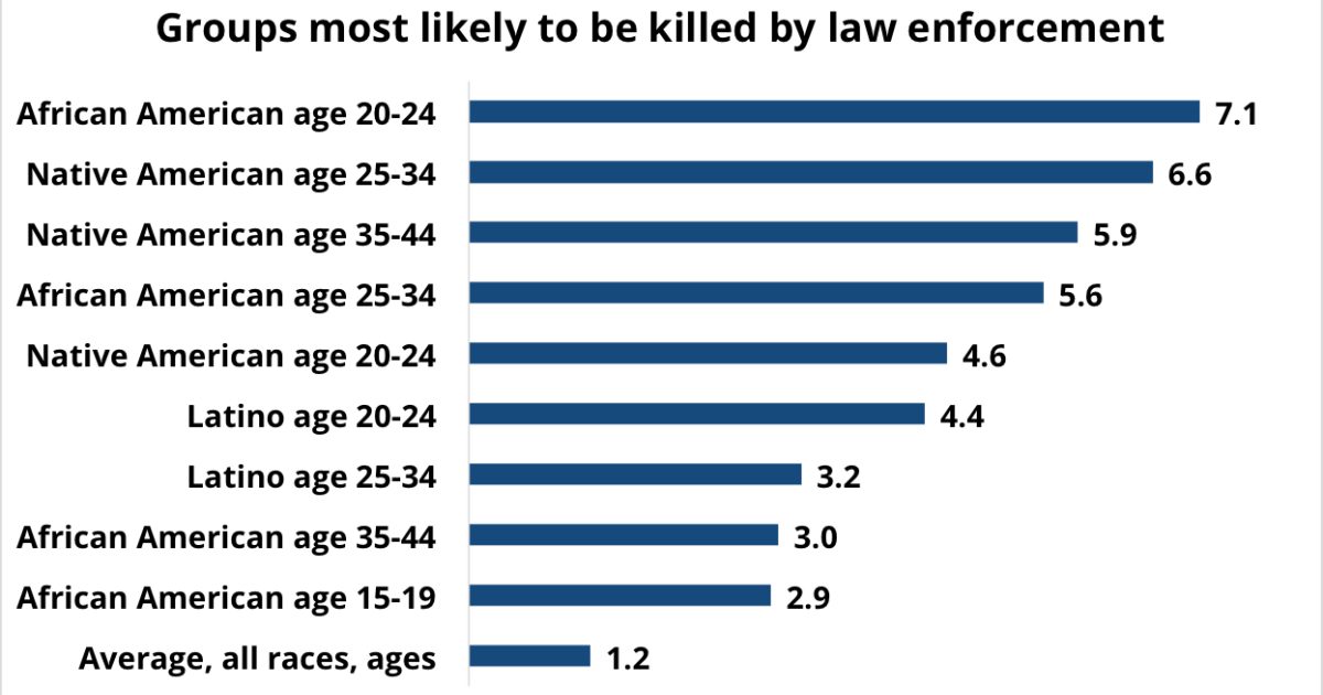 Police Brutality Statistics