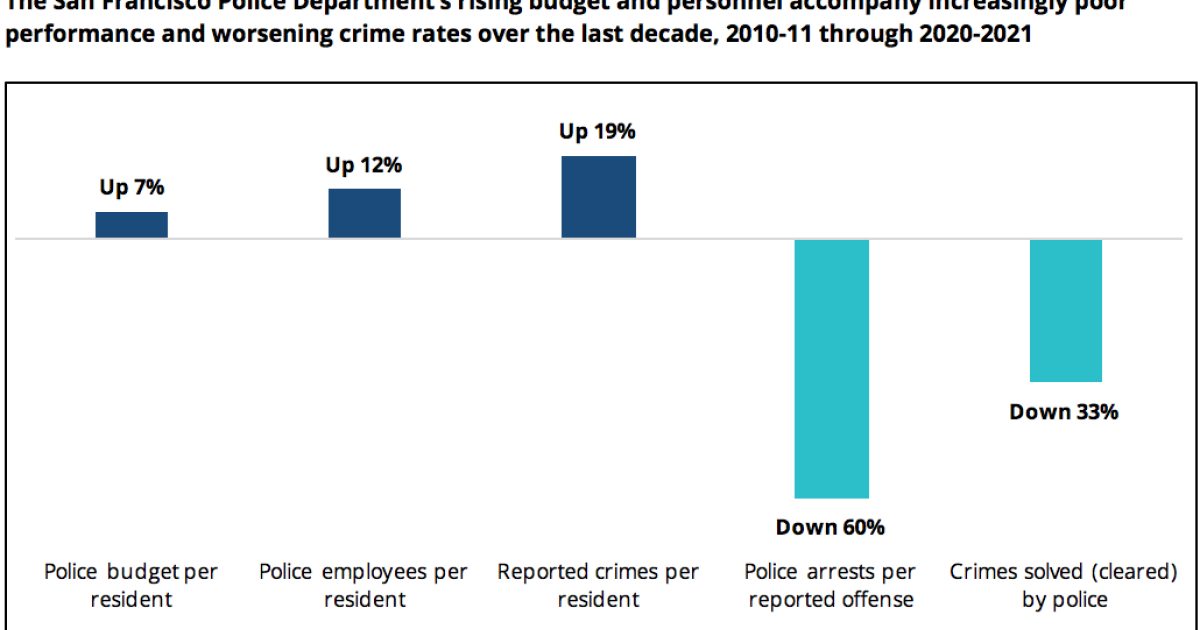 New Report San Franciscans Spend More And Get Less From Their Police new-report-san-franciscans-spend-more-and-get-less-from-their-police