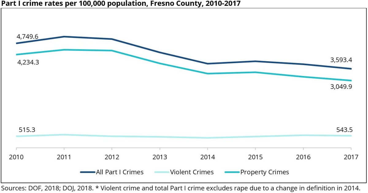 New Fact Sheet Fresno County Shows Favorable Crime Trends in the