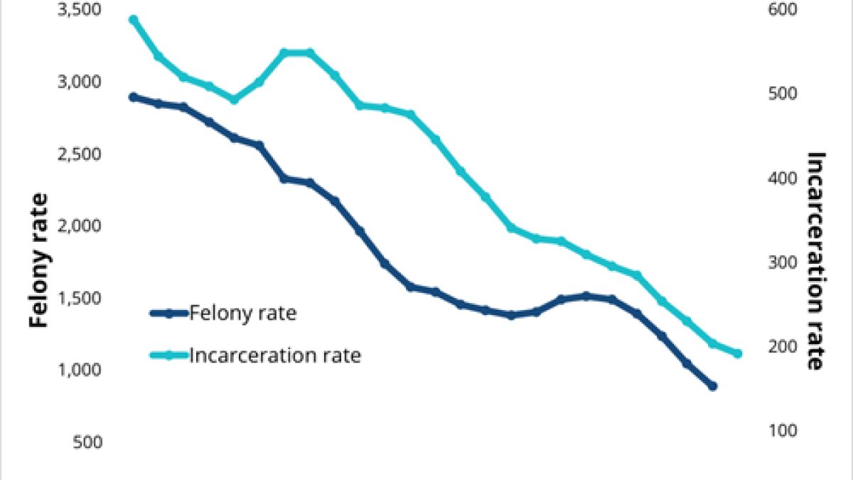 juvenile-incarceration-rates