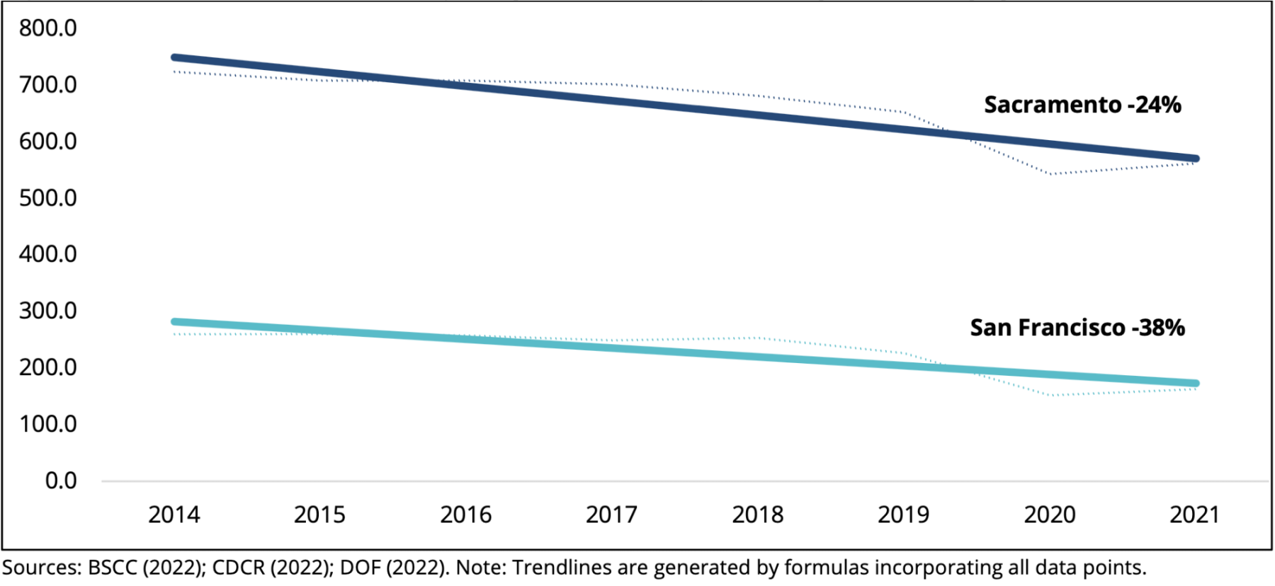 San Francisco’s crime rates fall while Sacramento’s “toughoncrime” DA